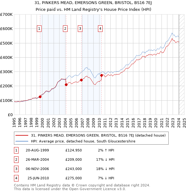 31, PINKERS MEAD, EMERSONS GREEN, BRISTOL, BS16 7EJ: Price paid vs HM Land Registry's House Price Index