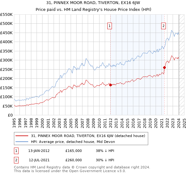 31, PINNEX MOOR ROAD, TIVERTON, EX16 6JW: Price paid vs HM Land Registry's House Price Index
