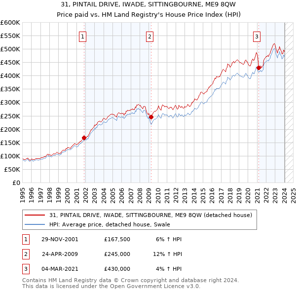 31, PINTAIL DRIVE, IWADE, SITTINGBOURNE, ME9 8QW: Price paid vs HM Land Registry's House Price Index