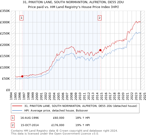 31, PINXTON LANE, SOUTH NORMANTON, ALFRETON, DE55 2DU: Price paid vs HM Land Registry's House Price Index
