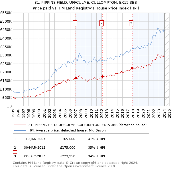 31, PIPPINS FIELD, UFFCULME, CULLOMPTON, EX15 3BS: Price paid vs HM Land Registry's House Price Index