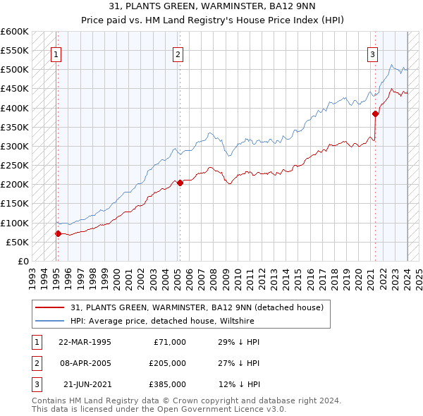 31, PLANTS GREEN, WARMINSTER, BA12 9NN: Price paid vs HM Land Registry's House Price Index