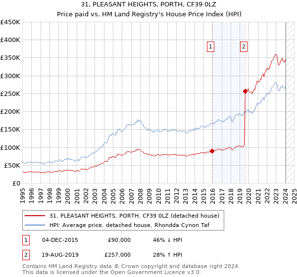 31, PLEASANT HEIGHTS, PORTH, CF39 0LZ: Price paid vs HM Land Registry's House Price Index