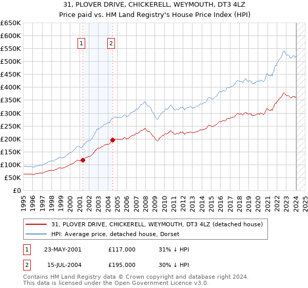 31, PLOVER DRIVE, CHICKERELL, WEYMOUTH, DT3 4LZ: Price paid vs HM Land Registry's House Price Index