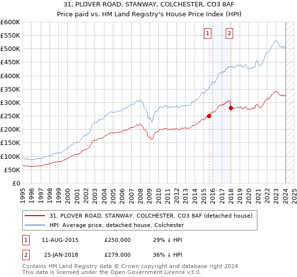 31, PLOVER ROAD, STANWAY, COLCHESTER, CO3 8AF: Price paid vs HM Land Registry's House Price Index