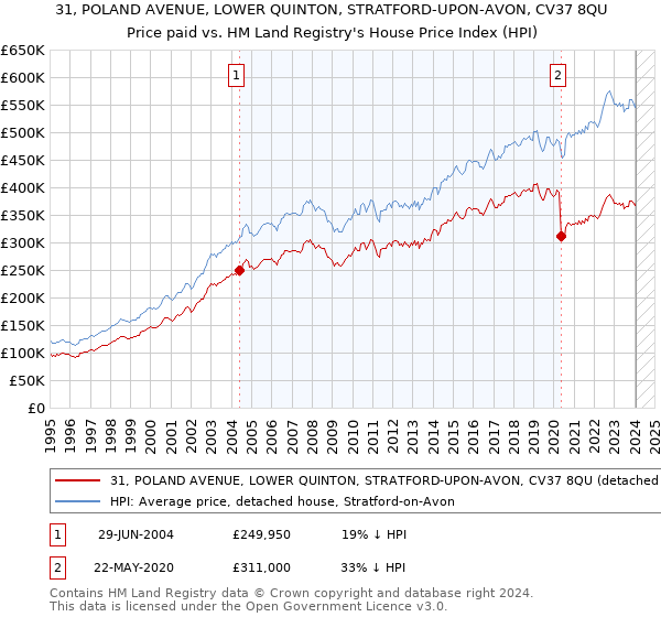 31, POLAND AVENUE, LOWER QUINTON, STRATFORD-UPON-AVON, CV37 8QU: Price paid vs HM Land Registry's House Price Index