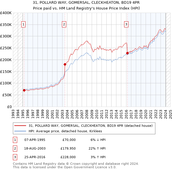 31, POLLARD WAY, GOMERSAL, CLECKHEATON, BD19 4PR: Price paid vs HM Land Registry's House Price Index