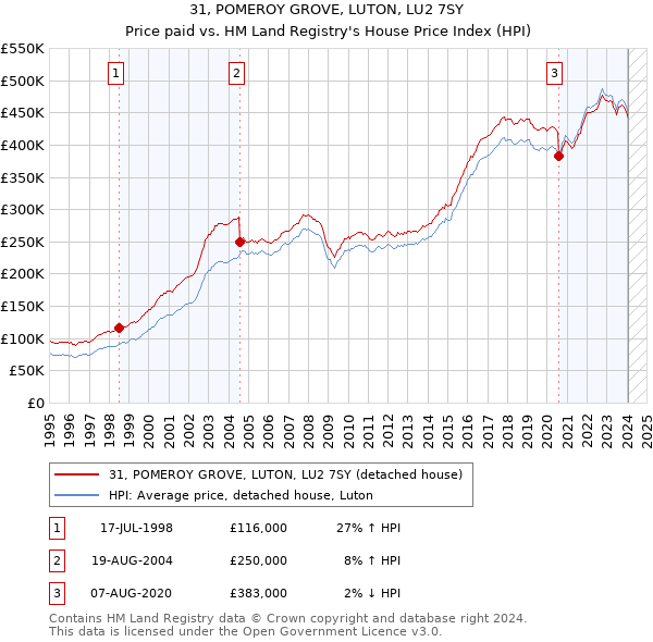 31, POMEROY GROVE, LUTON, LU2 7SY: Price paid vs HM Land Registry's House Price Index