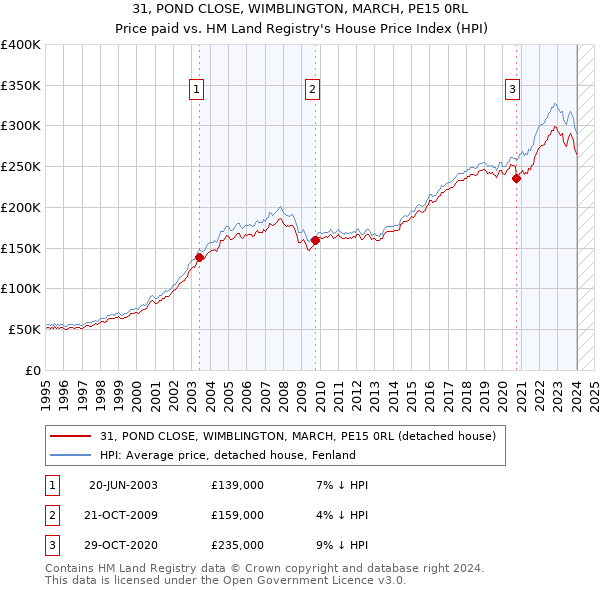 31, POND CLOSE, WIMBLINGTON, MARCH, PE15 0RL: Price paid vs HM Land Registry's House Price Index