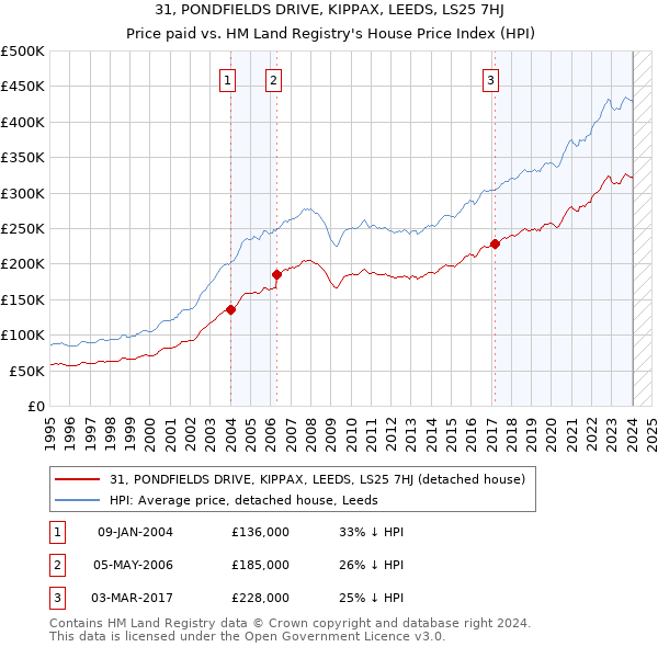 31, PONDFIELDS DRIVE, KIPPAX, LEEDS, LS25 7HJ: Price paid vs HM Land Registry's House Price Index