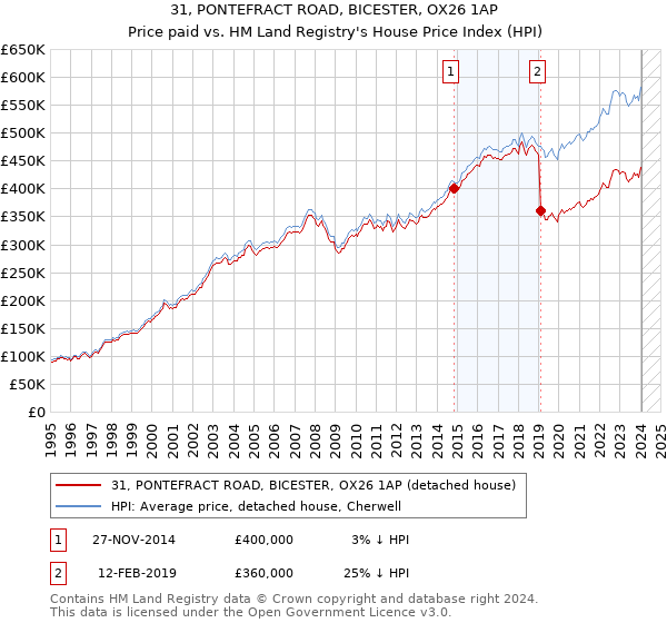31, PONTEFRACT ROAD, BICESTER, OX26 1AP: Price paid vs HM Land Registry's House Price Index