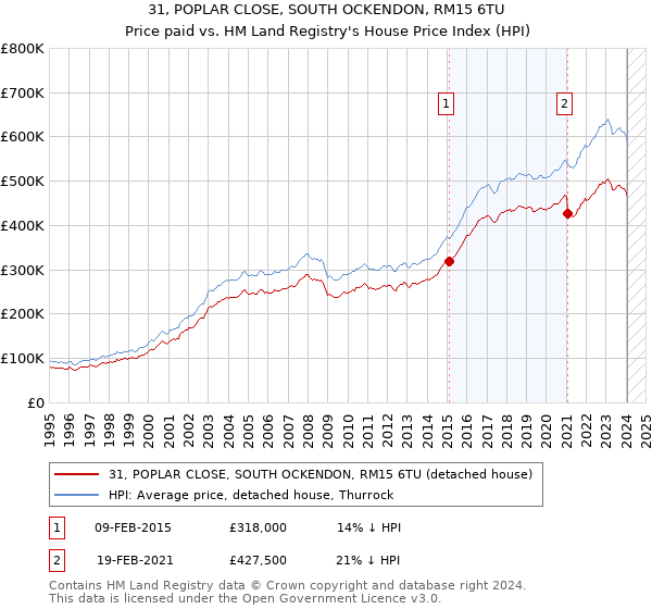 31, POPLAR CLOSE, SOUTH OCKENDON, RM15 6TU: Price paid vs HM Land Registry's House Price Index