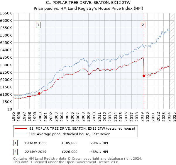 31, POPLAR TREE DRIVE, SEATON, EX12 2TW: Price paid vs HM Land Registry's House Price Index