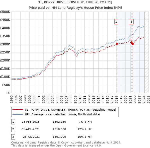 31, POPPY DRIVE, SOWERBY, THIRSK, YO7 3SJ: Price paid vs HM Land Registry's House Price Index