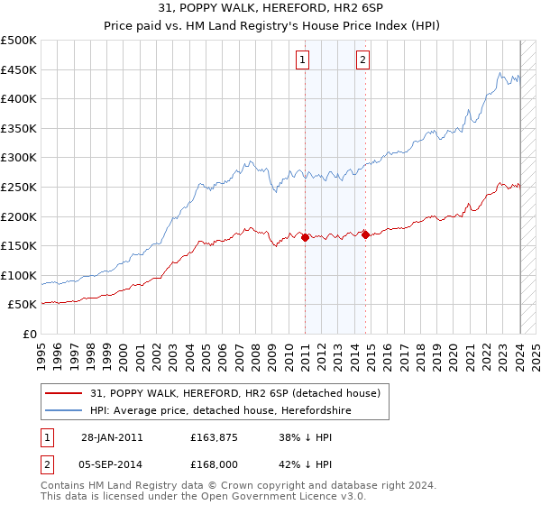 31, POPPY WALK, HEREFORD, HR2 6SP: Price paid vs HM Land Registry's House Price Index