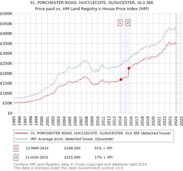 31, PORCHESTER ROAD, HUCCLECOTE, GLOUCESTER, GL3 3EE: Price paid vs HM Land Registry's House Price Index