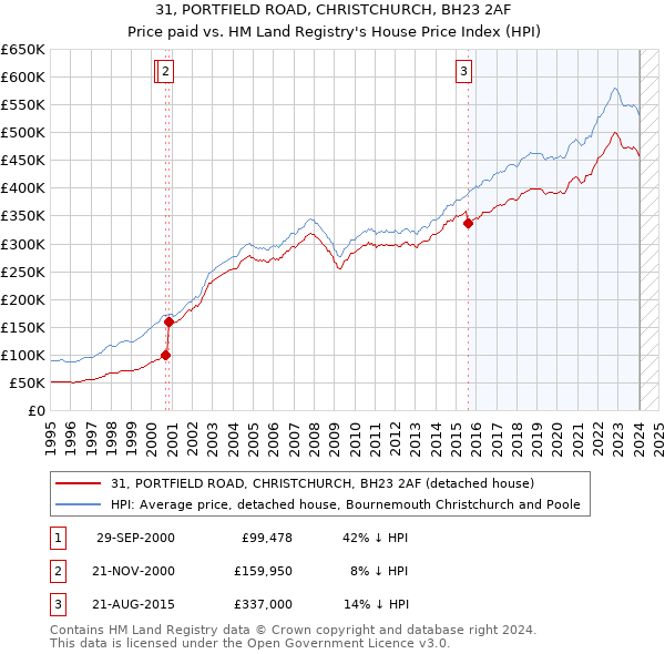 31, PORTFIELD ROAD, CHRISTCHURCH, BH23 2AF: Price paid vs HM Land Registry's House Price Index