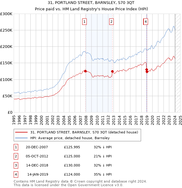 31, PORTLAND STREET, BARNSLEY, S70 3QT: Price paid vs HM Land Registry's House Price Index