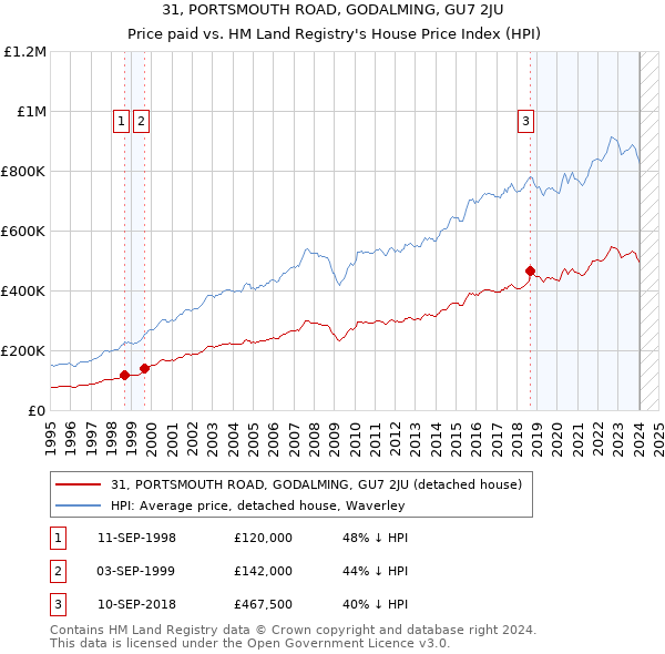 31, PORTSMOUTH ROAD, GODALMING, GU7 2JU: Price paid vs HM Land Registry's House Price Index
