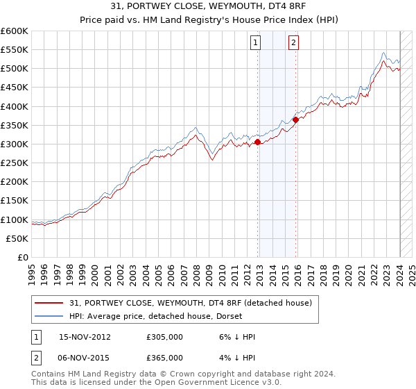 31, PORTWEY CLOSE, WEYMOUTH, DT4 8RF: Price paid vs HM Land Registry's House Price Index