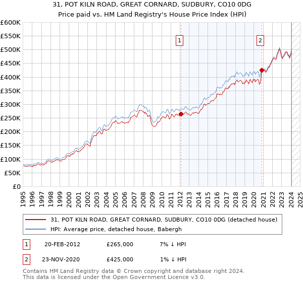 31, POT KILN ROAD, GREAT CORNARD, SUDBURY, CO10 0DG: Price paid vs HM Land Registry's House Price Index