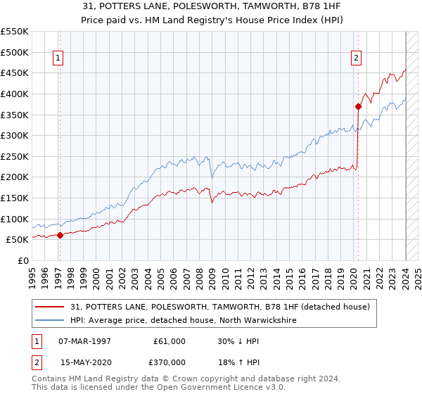31, POTTERS LANE, POLESWORTH, TAMWORTH, B78 1HF: Price paid vs HM Land Registry's House Price Index