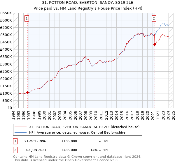 31, POTTON ROAD, EVERTON, SANDY, SG19 2LE: Price paid vs HM Land Registry's House Price Index
