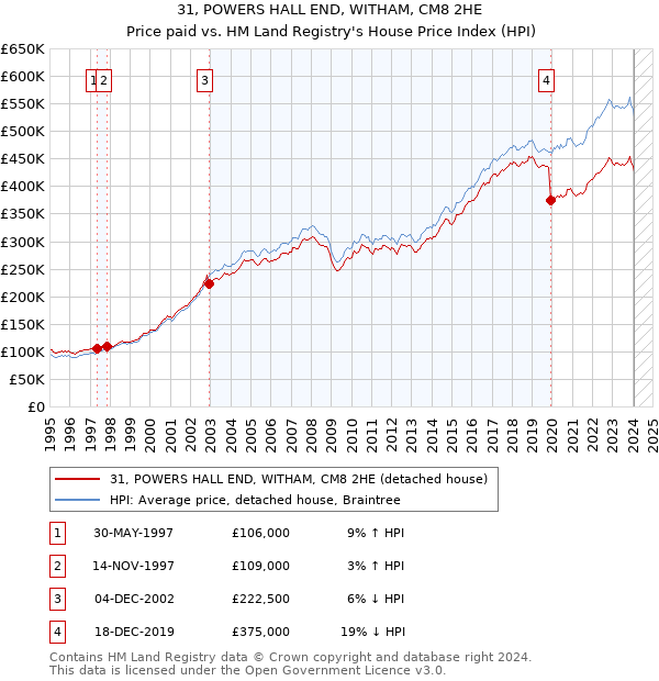 31, POWERS HALL END, WITHAM, CM8 2HE: Price paid vs HM Land Registry's House Price Index