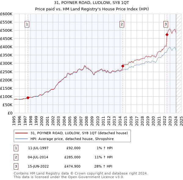 31, POYNER ROAD, LUDLOW, SY8 1QT: Price paid vs HM Land Registry's House Price Index