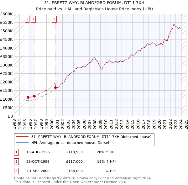 31, PREETZ WAY, BLANDFORD FORUM, DT11 7XH: Price paid vs HM Land Registry's House Price Index