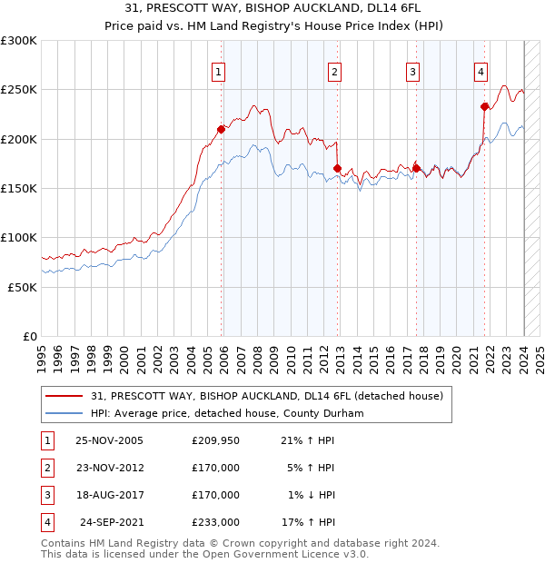 31, PRESCOTT WAY, BISHOP AUCKLAND, DL14 6FL: Price paid vs HM Land Registry's House Price Index