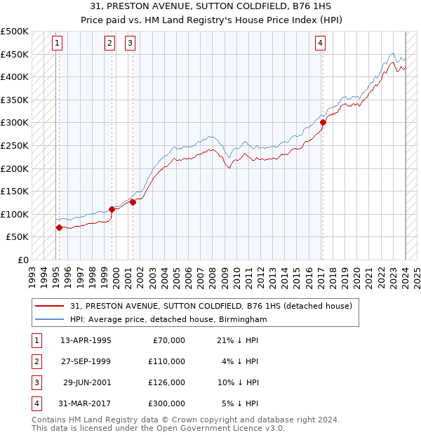 31, PRESTON AVENUE, SUTTON COLDFIELD, B76 1HS: Price paid vs HM Land Registry's House Price Index