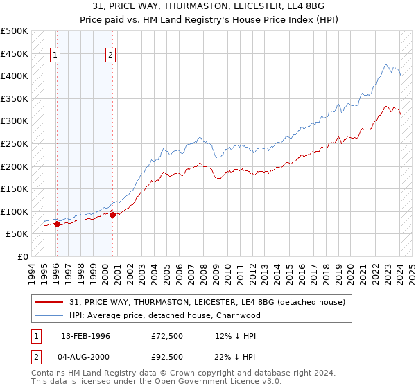 31, PRICE WAY, THURMASTON, LEICESTER, LE4 8BG: Price paid vs HM Land Registry's House Price Index