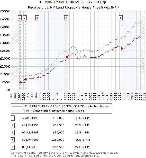 31, PRIMLEY PARK GROVE, LEEDS, LS17 7JB: Price paid vs HM Land Registry's House Price Index