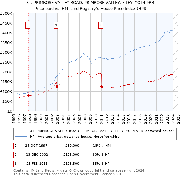 31, PRIMROSE VALLEY ROAD, PRIMROSE VALLEY, FILEY, YO14 9RB: Price paid vs HM Land Registry's House Price Index