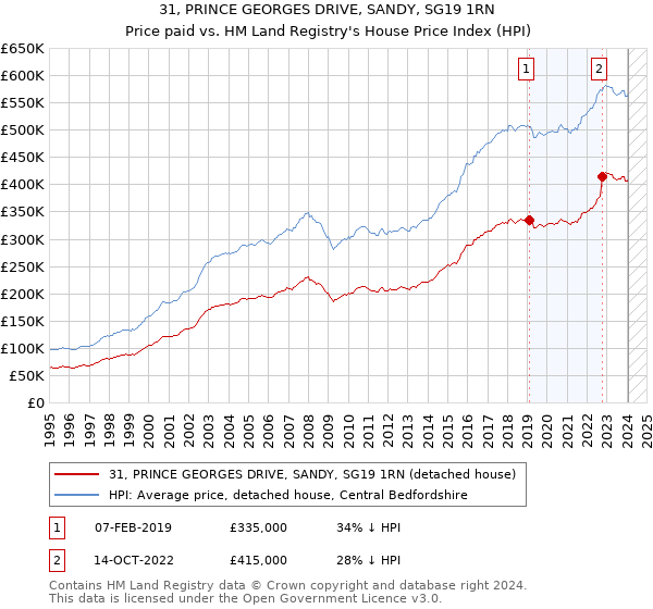 31, PRINCE GEORGES DRIVE, SANDY, SG19 1RN: Price paid vs HM Land Registry's House Price Index