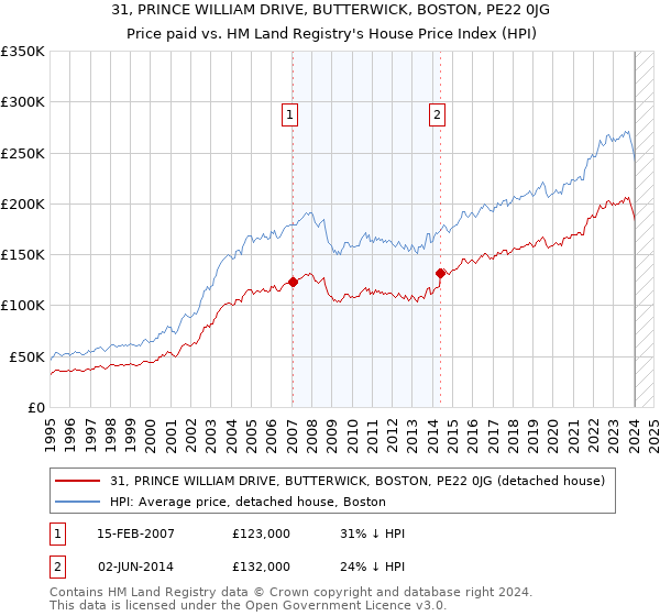 31, PRINCE WILLIAM DRIVE, BUTTERWICK, BOSTON, PE22 0JG: Price paid vs HM Land Registry's House Price Index