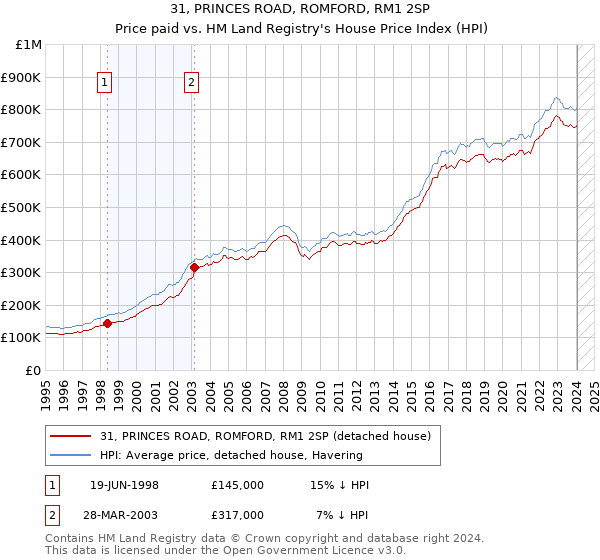 31, PRINCES ROAD, ROMFORD, RM1 2SP: Price paid vs HM Land Registry's House Price Index