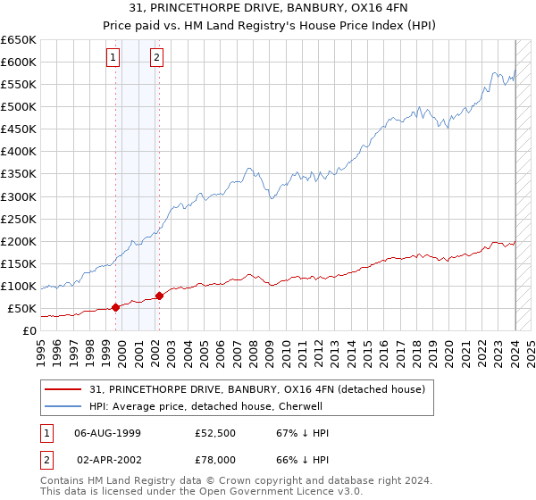 31, PRINCETHORPE DRIVE, BANBURY, OX16 4FN: Price paid vs HM Land Registry's House Price Index