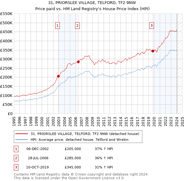 31, PRIORSLEE VILLAGE, TELFORD, TF2 9NW: Price paid vs HM Land Registry's House Price Index