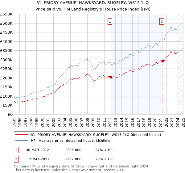 31, PRIORY AVENUE, HAWKSYARD, RUGELEY, WS15 1LQ: Price paid vs HM Land Registry's House Price Index