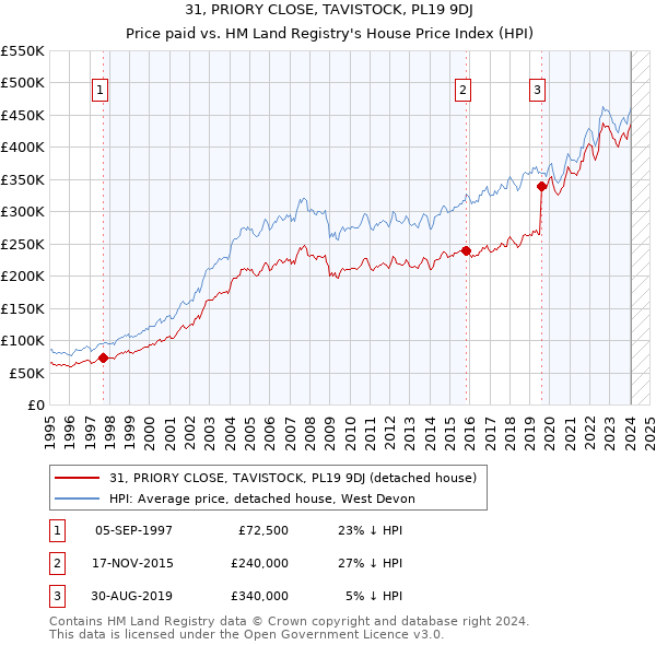 31, PRIORY CLOSE, TAVISTOCK, PL19 9DJ: Price paid vs HM Land Registry's House Price Index