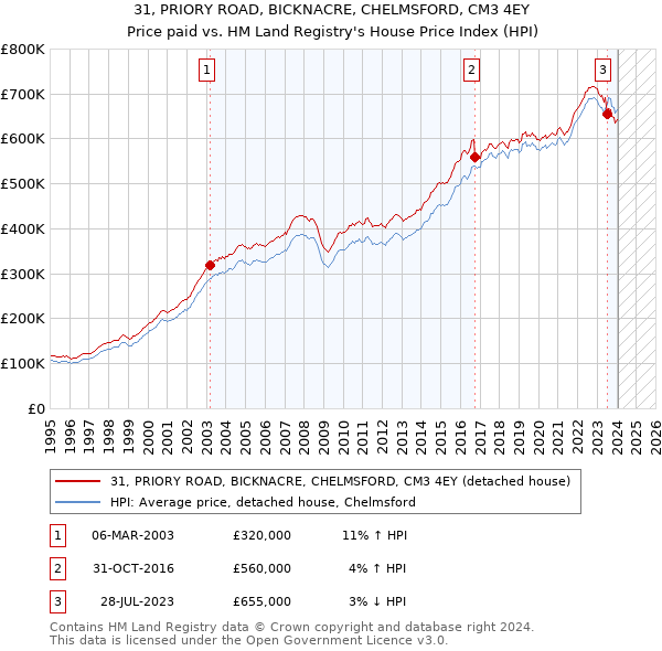 31, PRIORY ROAD, BICKNACRE, CHELMSFORD, CM3 4EY: Price paid vs HM Land Registry's House Price Index