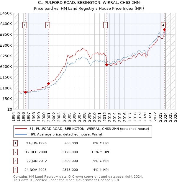 31, PULFORD ROAD, BEBINGTON, WIRRAL, CH63 2HN: Price paid vs HM Land Registry's House Price Index