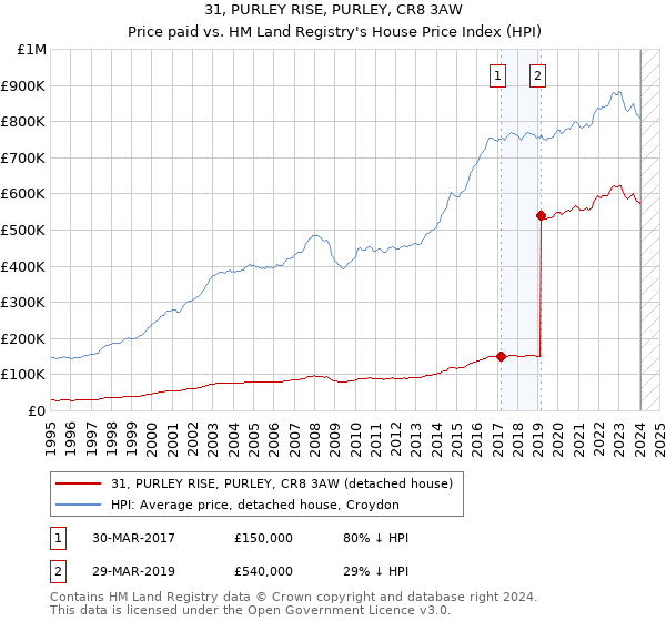 31, PURLEY RISE, PURLEY, CR8 3AW: Price paid vs HM Land Registry's House Price Index
