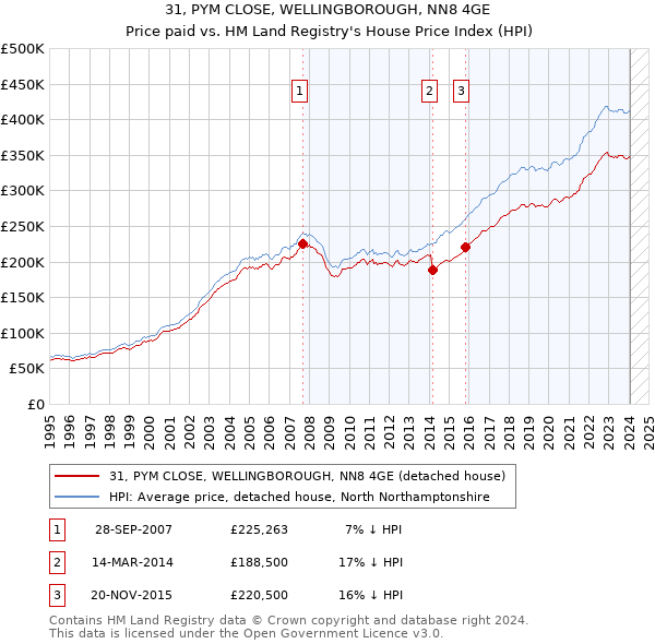 31, PYM CLOSE, WELLINGBOROUGH, NN8 4GE: Price paid vs HM Land Registry's House Price Index