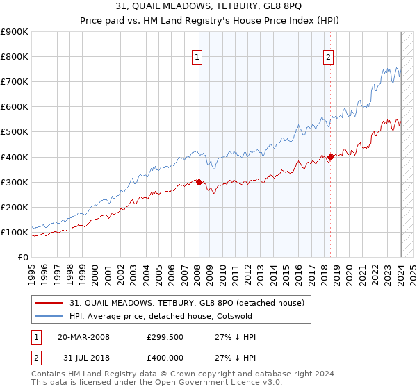 31, QUAIL MEADOWS, TETBURY, GL8 8PQ: Price paid vs HM Land Registry's House Price Index