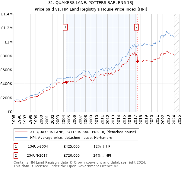 31, QUAKERS LANE, POTTERS BAR, EN6 1RJ: Price paid vs HM Land Registry's House Price Index