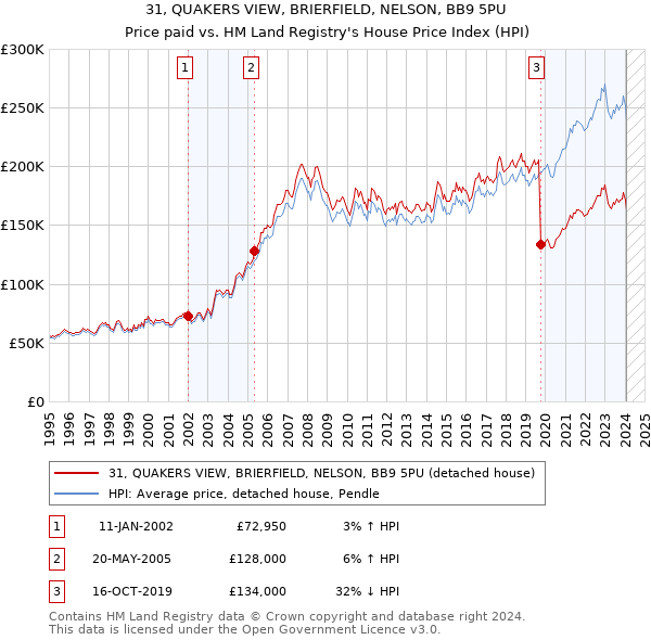 31, QUAKERS VIEW, BRIERFIELD, NELSON, BB9 5PU: Price paid vs HM Land Registry's House Price Index