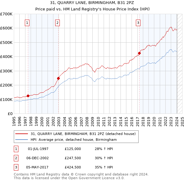 31, QUARRY LANE, BIRMINGHAM, B31 2PZ: Price paid vs HM Land Registry's House Price Index